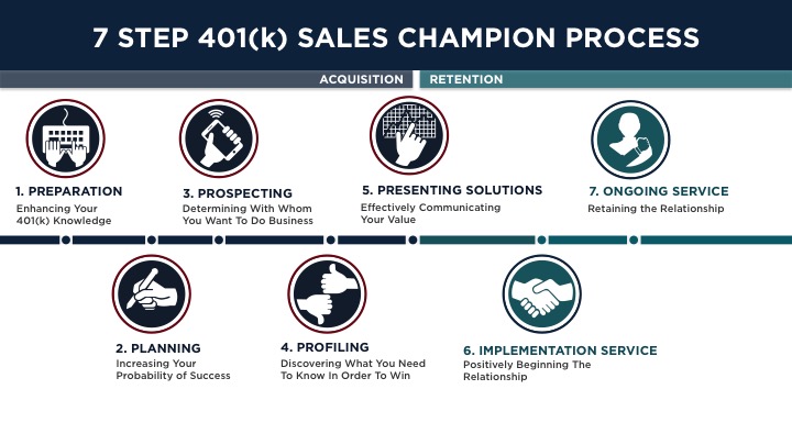 7 Step 401(k) Sales Chamption Process for acquisition and retention. 1) preparation, 2) planning, 3) prospecting, 4) profiling, 5) presenting solutions, 6) implementation service, and 7) ongoing service.